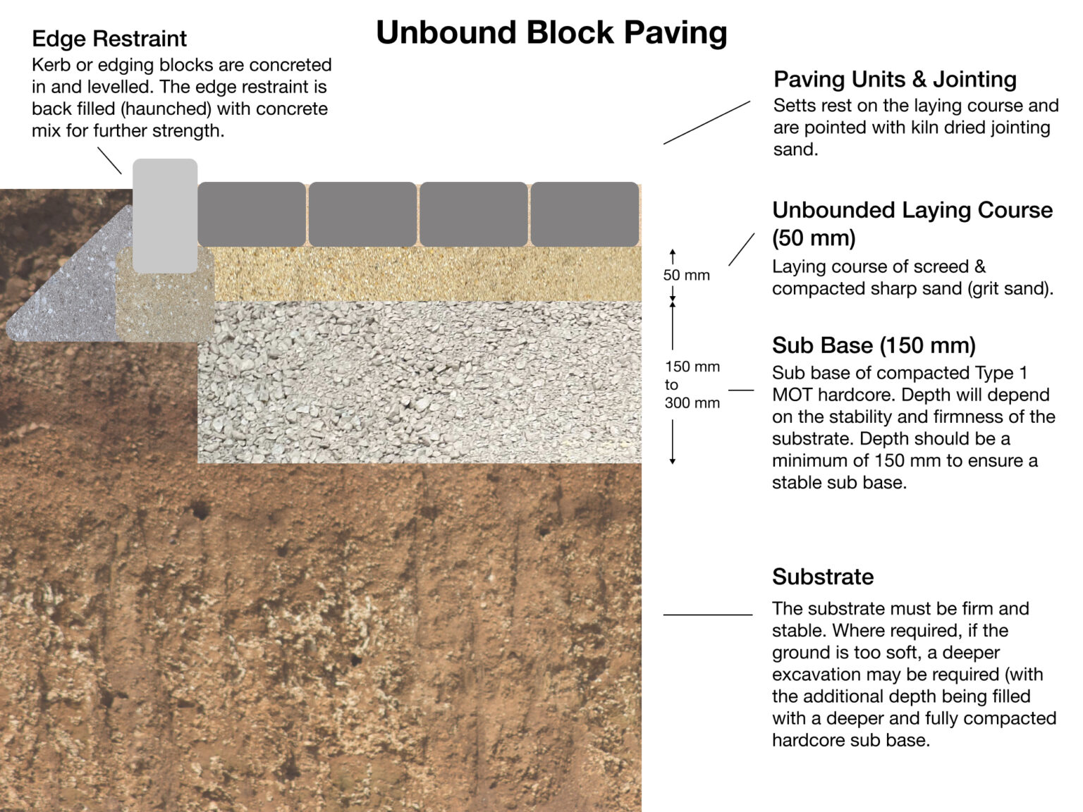 Unbound Block Paving Installation